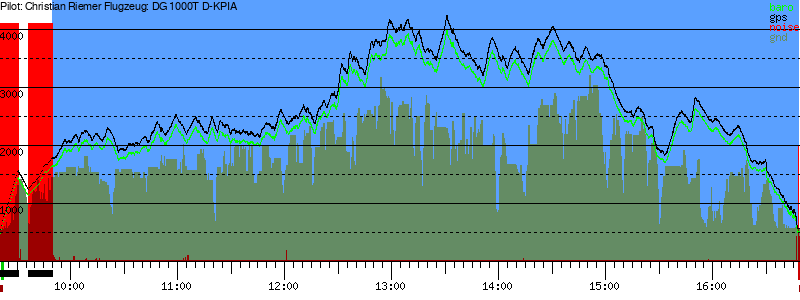 Barometer